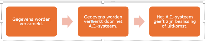 <p>1. Veel foto’s geven van paar dingen &amp; juiste benaming geven</p><p>2. Bij elke trainingsfoto à computer past netwerk aan</p><p>3. Maakt verbindingen sterker/ zwakker</p><p>4. Training voorbij à waardes (verbindingen tussen neuronen) vastgesteld<br><br>( kan foutlopen)</p>