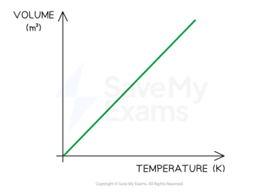 <p>If pressure of an ideal gas is constant then V<span><span>∝T. The relationship between volume and temperature for a fixed mass of gas at constant temperature can also be written as V₁/T₁=V₂/T₂</span></span></p>
