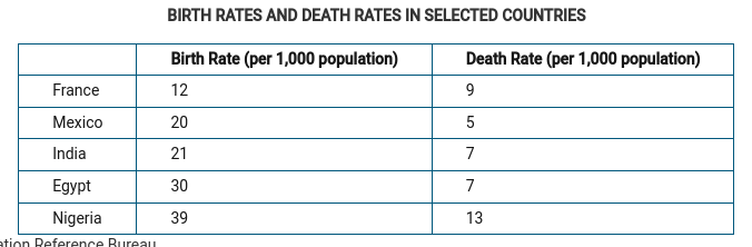 <p><span style="font-family: Roboto, LearnosityMath, Helvetica Neue, Helvetica, Arial, sans-serif">The data in the table can be used to describe a high level of female empowerment for which of the following countries?</span></p>