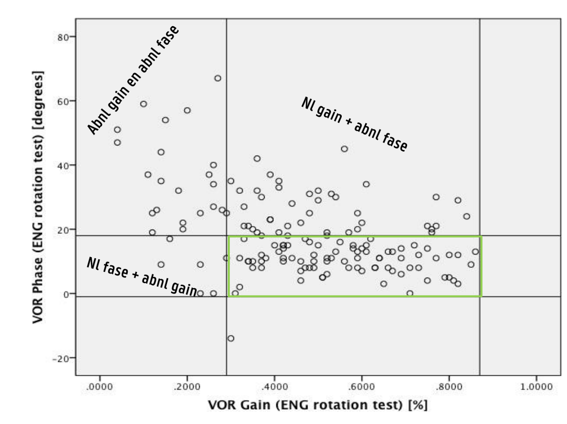<p><strong>Normaal:</strong></p><ul><li><p><strong>Groene zone</strong> = gain &amp; fase normaal → niets aan de hand</p></li></ul><p><strong>Bij uitval (1 of 2 systemen):</strong></p><ul><li><p><strong>Gain &amp; fase abnormaal</strong> → links boven in grafiek</p></li></ul><p><strong>Centrale compensatie:</strong></p><ul><li><p><strong>Symmetrieparameter verbetert</strong></p></li><li><p><strong>Fase verandert nooit</strong></p></li><li><p>Middenste vak boven groen</p></li></ul><p><strong>Symmetrie:</strong></p><ul><li><p>Geeft aan of <strong>centrale compensatie</strong> aanwezig is</p></li><li><p><strong>Gain</strong> kan licht verbeteren</p></li><li><p><strong>Fase</strong> blijft buiten norm</p></li></ul><p></p>