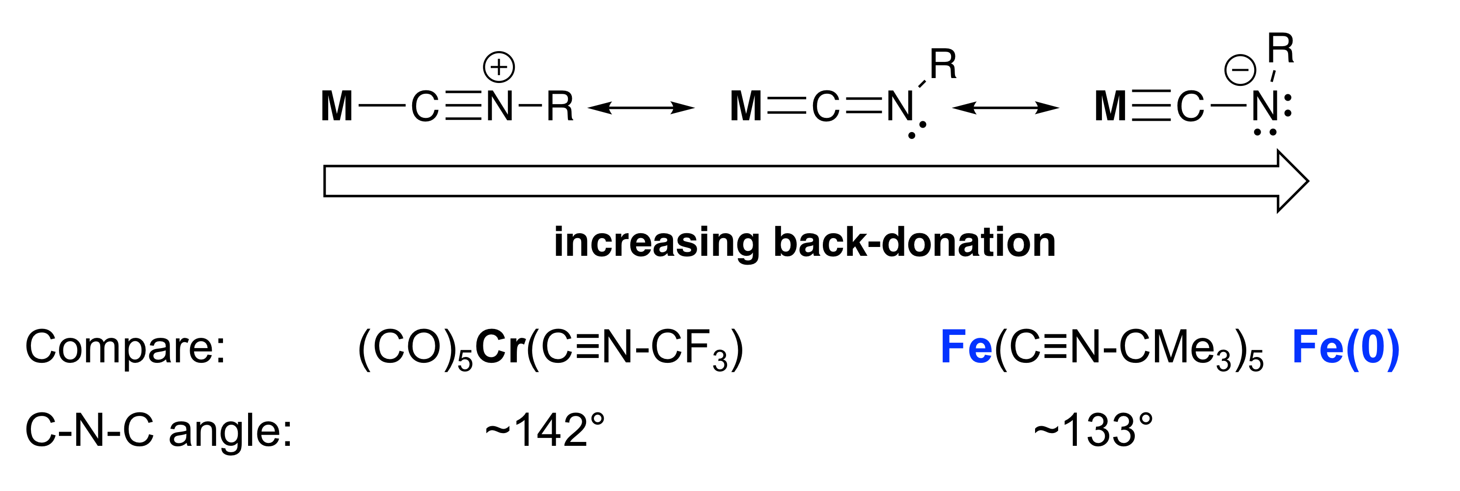 <ul><li><p>If isonitriles have electron-withdrawing R groups, then the isonitrile will be more pi-accepting.</p></li><li><p>If the nitrogen atom in isonitriles are strongly reduced, the R group will bend away and the bond angle will decrease. This bending effect is seen in complexes that have metals that are more electron-rich/electron-releasing (to donate into pi*) and ligands that have electron-withdrawing groups (to want more electrons into pi*).</p></li></ul><p></p>