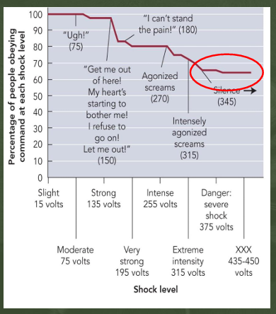 <p>Milgram asked psychologists, students, etc, to predict level of obedience - 1% </p><p>In actual fact 65% obeyed to highest level of shock value.</p>
