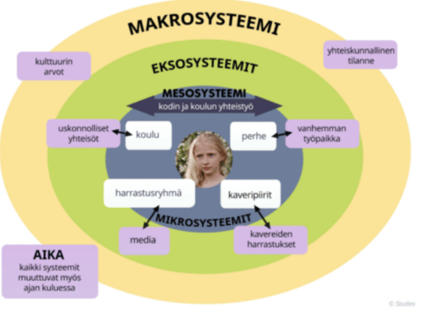 <p>kronobioekologinen teoria: Urie Bronfenbrennerin teoria, jonka mukaan lapsen sosiaalistuminen tapahtuu monen tason vuorovaikutuksessa.</p>