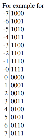 <ul><li><p>The negative number is the binary NOT of the positive number (the addition of both should result in 111…1)</p></li></ul><p></p>