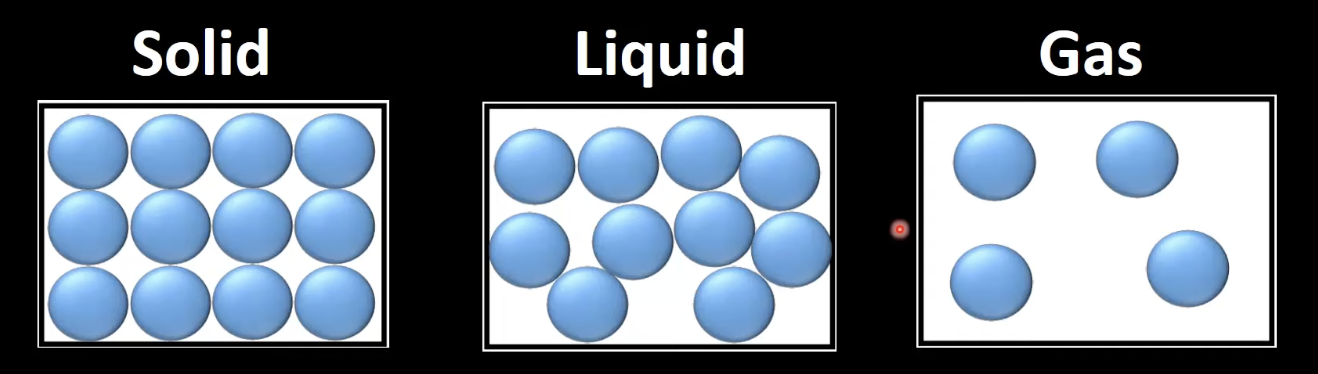 <p>solids: fixed shape and volume </p><p>liquids: fixed volume, variable shape</p><p>gases: variable shape and volume </p>