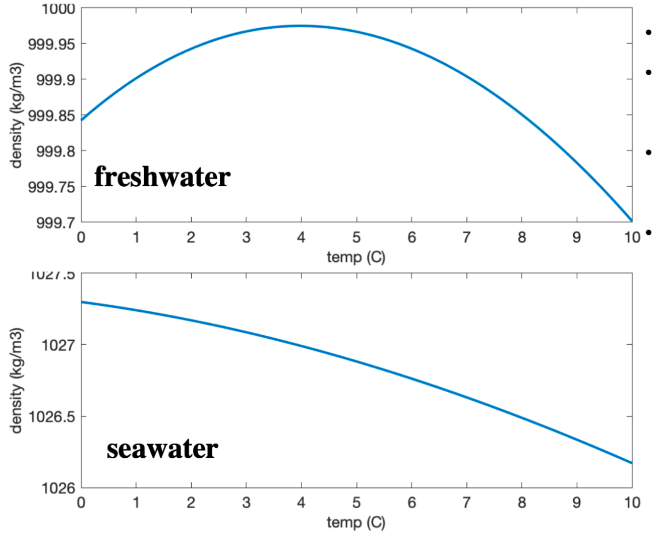 <ul><li><p>Warmer water is less dense.</p></li><li><p>Seawater density is also influenced by the salt it contains.</p></li><li><p>There are <strong>nonlinear</strong> effects of salt and temperature on water density.</p></li><li><p>Seawater <strong>does not peak</strong> in density before freezing.</p></li></ul><p></p>