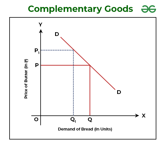 <p>Explain the graph of complementary goods</p>