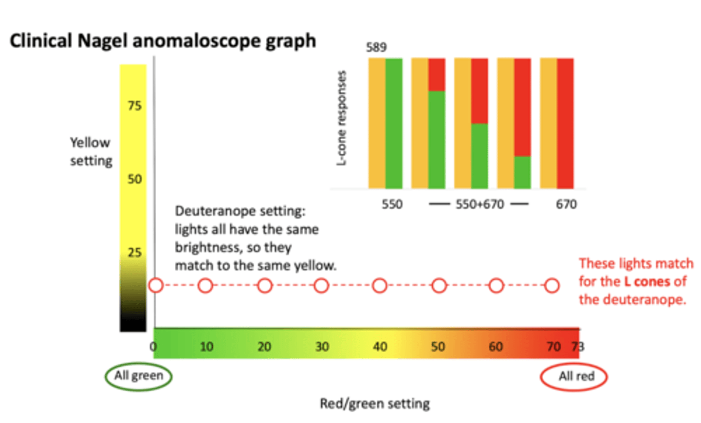 <p>yellow (589 nm) light matches any mixture of the two red (670 nm) and green lights (550 nm)</p>