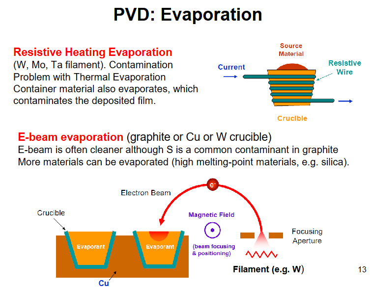 <p>e-beam, high voltage, gererate e-, focus with magnet at the material in crucible, crucible isnt being heated but needs to be conducting otherwise charging occurs can cause explosion. can even get non-volatile to fly (silica)</p>