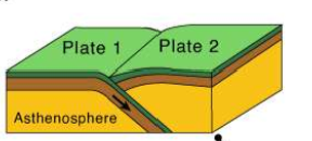 <p>plates moving together</p>