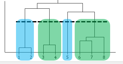 <p>You decide how many clusters you want and then you draw a line horiztonal between the lines. However many lines you go throguh are the amount of groups you will have.</p>