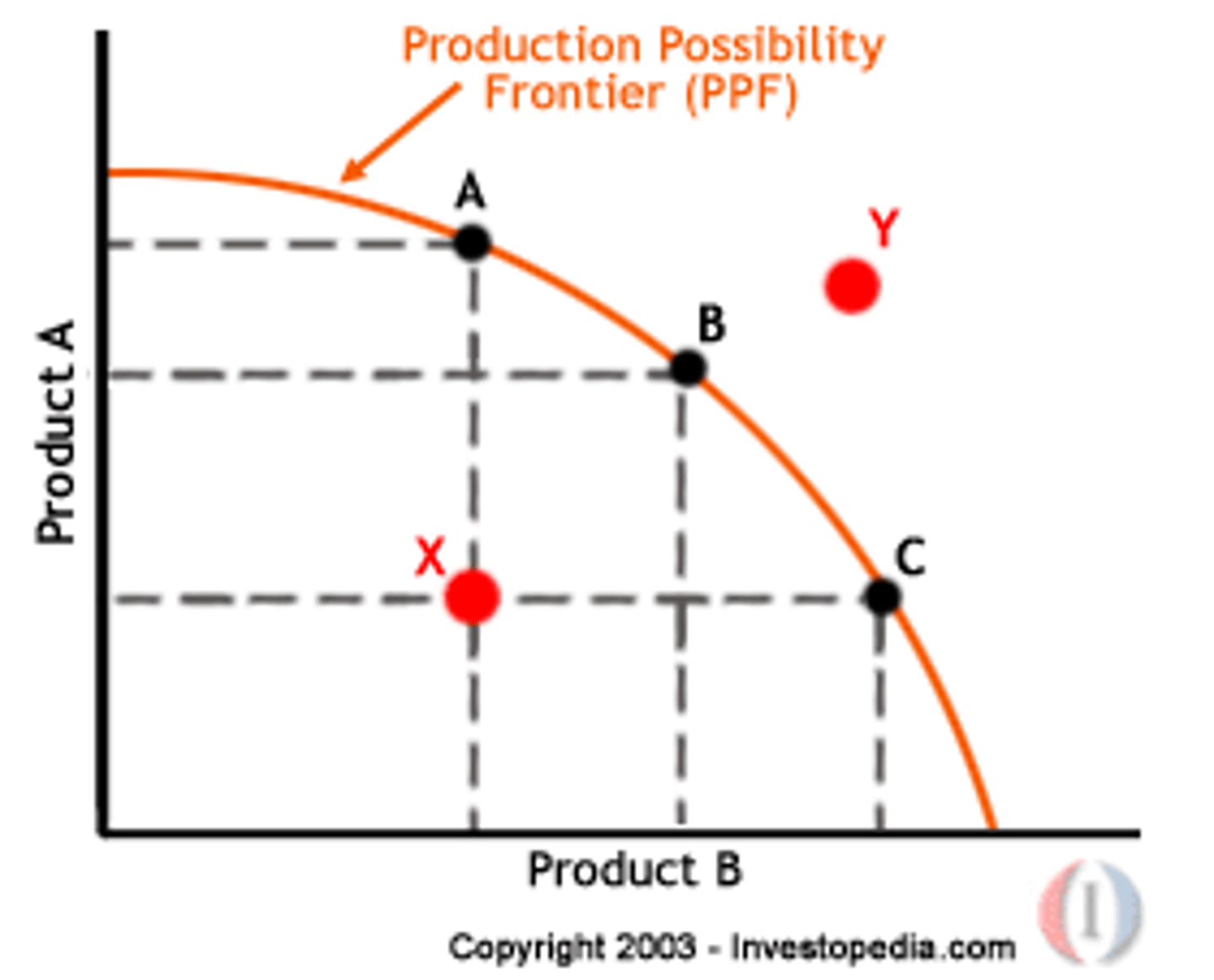 <p>A PPF shows all the possible combinations of two goods, or two options available at one point in time.</p><p>Opportunity cost can be illustrated by using production possibility frontiers (PPFs) which provide a simple, yet powerful tool to illustrate the effects of making an economic choice. Describes the maximum amount of one good that can be produced for every possible level of production of the other good</p>