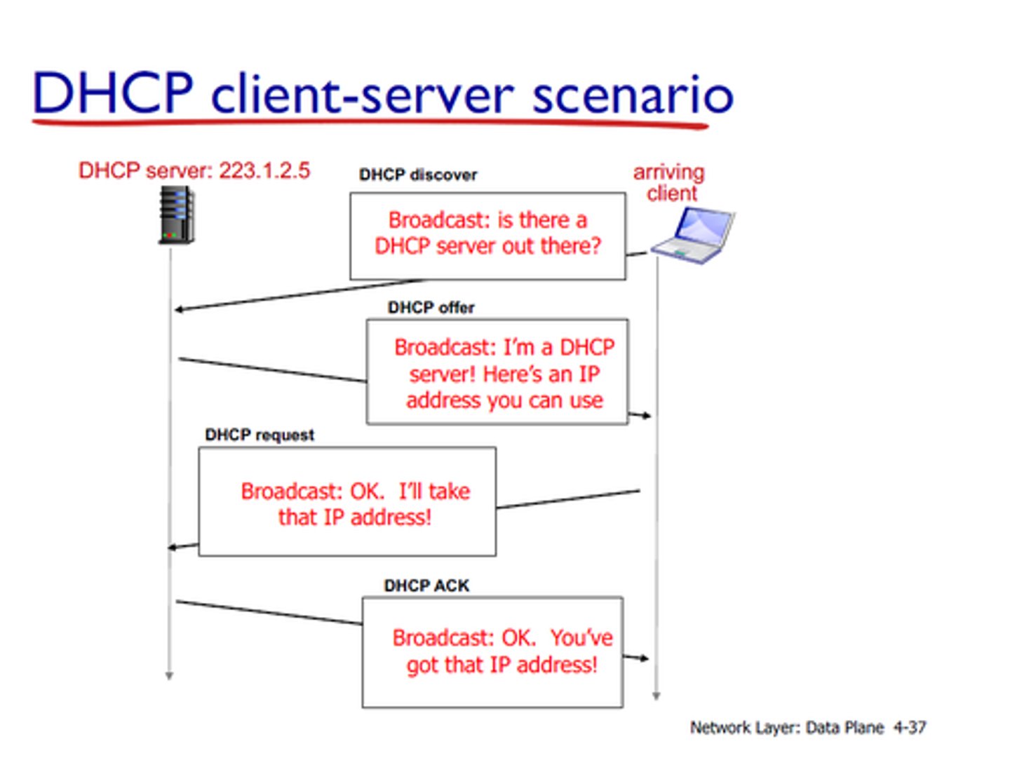 <p>*Automated configuration of IP address, subnet mask</p><p>and other options</p><p>• udp/67, udp/68</p><p>• Requires a DHCP server</p><p>• Server, appliance, integrated into a SOHO router, etc.</p><p>*Dynamic / pooled</p><p>• IP addresses are assigned in real-time from a pool</p><p>• Each system is given a lease and must renew</p><p>at set intervals.</p><p>*DHCP reservation</p><p>• Addresses are assigned by MAC address</p><p>in the DHCP server</p><p>• Quickly manage addresses from one location</p>