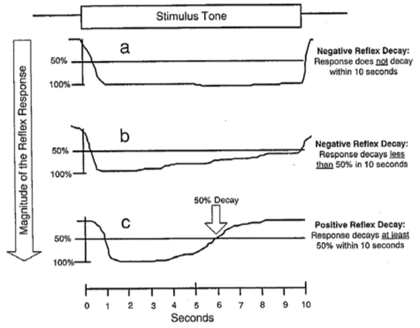 <p>>50% (comparison is made b/t the initial reflex and at the end of the 10 sec. window)</p>