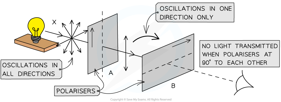 <p><strong>A</strong>&nbsp;and&nbsp;<strong>B</strong>&nbsp;have transmission axes&nbsp;<strong>perpendicular</strong>&nbsp;to each other:</p><p>Filter&nbsp;<strong>A</strong>&nbsp;polarise the light in a certain axis</p><p>None of the polarised light will pass through filter&nbsp;<strong>B</strong></p><p><strong>Minimum</strong>&nbsp;intensity of light is transmitted</p>