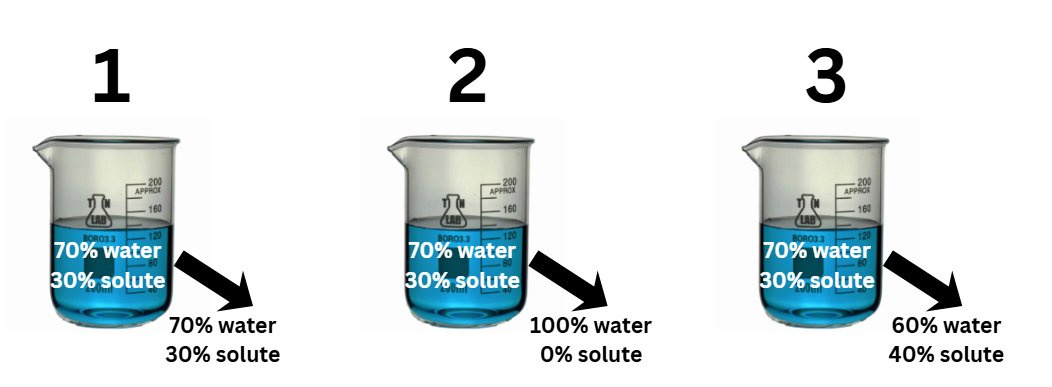 <p>which solutions represents an isotonic solution</p>