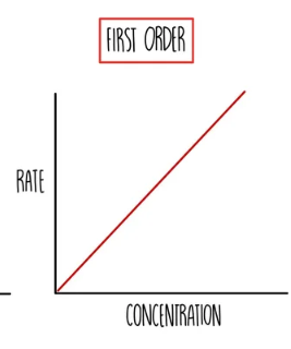 <p>What do you find by calculating the gradient of a first order reactant on a rate-concentration graph?</p>