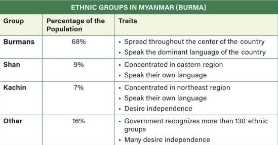 Based on the information in the chart, Myanmar is a
