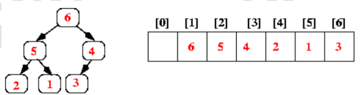 <p>The standard approach is to use an array/ArrayList starting at position 1 (instead of 0), where each item in the array corresponds to one node in the heap.</p><ul><li><p>The root of the heap is always in array[1]</p></li><li><p>its left child is in array[2]</p></li><li><p>its right child is in array[3]</p></li></ul><p></p>