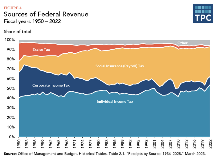 <p>Government revenue</p>