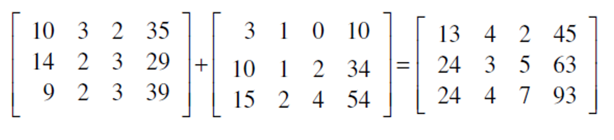 <ul><li><p>Add or subtract by <strong>adding/subtracting corresponding elements</strong></p></li><li><p>Only possible if <strong>matrices have the same order</strong> (same size)</p></li><li><p>Result matrix keeps the <strong>same element positions</strong> as originals</p></li><li><p>Use CAS to make it easier!</p></li></ul><p></p>