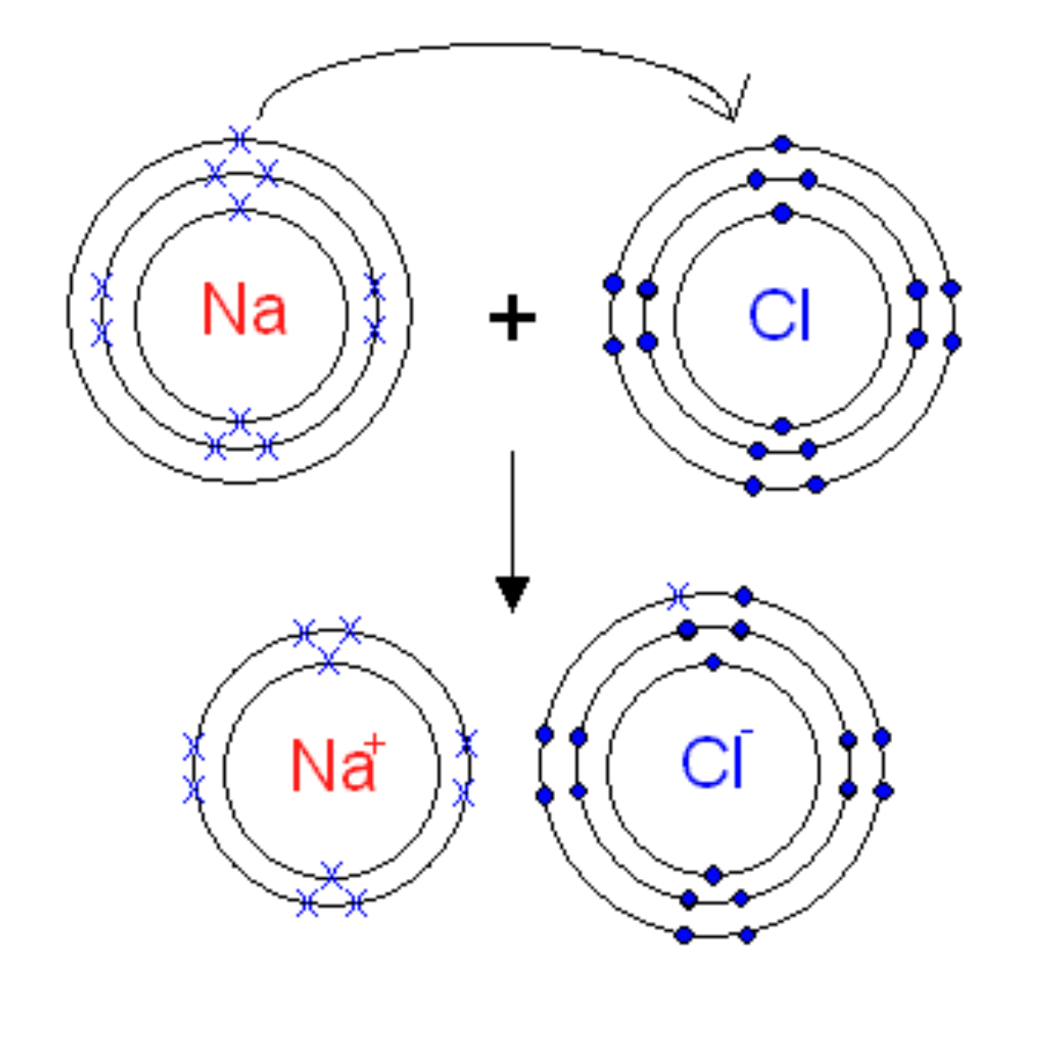 electron transfer diagram for NaCl