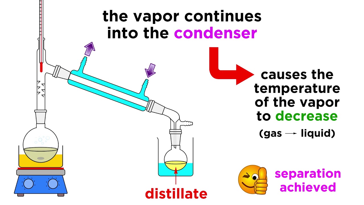 <p>Heating the substance in a closed container, evaporating liquid, then cooling and condensing in another container. (only works with different boiling points)</p>