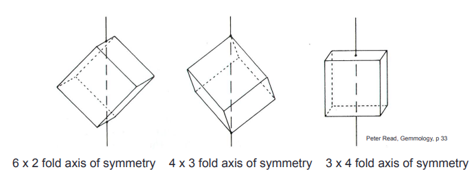 - The number of times a shape appears the same during a 360 degree rotation
- 2-fold, 3-fold, 4-fold, etc.
- Together, all of them add up to the axes of symmetry