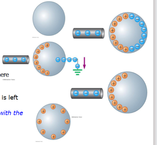 <ul><li><p>a negatively charged rubber rod is brought near an uncharged sphere</p></li><li><p>the charges in the sphere are redistributed</p><ul><li><p>some of the electrons in the sphere are repelled from the electrons in the rod</p></li></ul></li><li><p>a grounded conducting wire is connected to the sphere</p><ul><li><p>allows some of the electrons to move from the sphere to the ground</p></li></ul></li><li><p>the wire to ground is removed, the sphere is left with an excess of induced positive charge</p></li><li><p>charging by induction requires <strong>no contact </strong>with the object inducting the charge</p></li></ul><p></p>