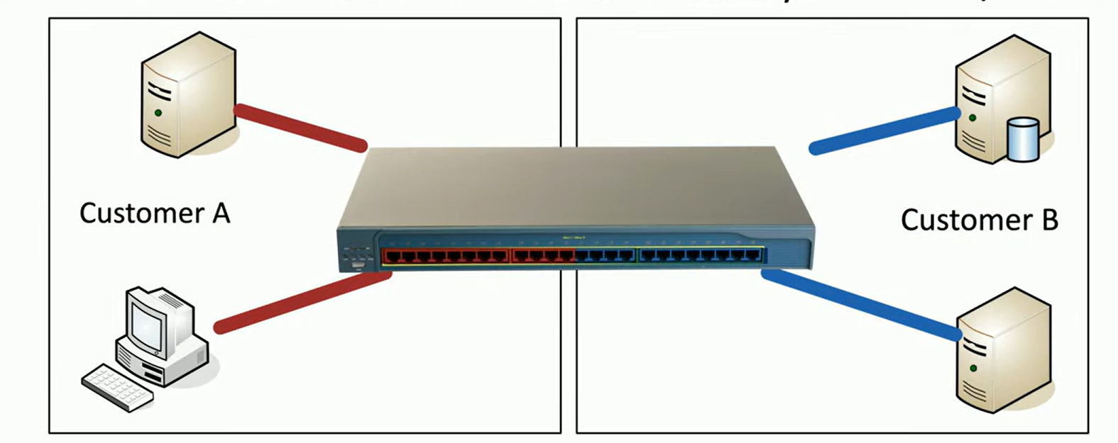 <p>Involves using Virtual Local Area Networks (VLANs) to separate traffic on a network. Unlike physical segmentation, where devices are isolated using distinct hardware, VLANs create separation through software configurations on the same physical hardware.<br><br>On a switch, you could have one VLAN dedicated to Customer A and another VLAN dedicated to Customer B. Although these VLANs exist on the same physical switch, they are logically separated, and their traffic remains isolated unless explicitly routed.</p>