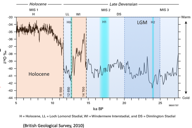 <p>Greenland ice-core (GISP2) temperature record</p><p class="MsoListParagraphCxSpLast">No smooth transition from LGM to Holocene</p><p><span style="line-height: 18.4px;"><span>Punctuated by series interstadials, stadials</span></span></p>