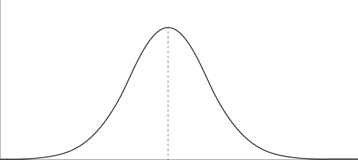 <p>what kind of distribution curve is this</p>