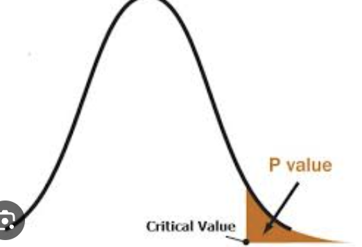 <p>The probability or likelihood of obtaining data more extreme/atypical than the data assuming the null hypothesis is true</p><ul><li><p><strong>the probability of obtaining an extreme result</strong></p></li></ul><p></p>