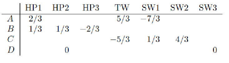 <p>First, we normalize ratings by subtracting the row mean. </p><p></p><p>Then, using these new values, we calculate:</p><p>sim(A,B) = cos(rA, rB) = dot(rA, rB) / (mag(rA) * mag(rB))</p><p></p><p>So, sim(A, B) = 0.09 and sim(A, C) = -0.56. Therefore A is (correctly) more similar to B than C.</p><p></p><p>This method captures intuition better than base cosine similarity since missing ratings are treated as “average” and it handles “tough rates” and “easy” rates.</p><p></p><p>This method is also known as Pearson Correlation.</p>
