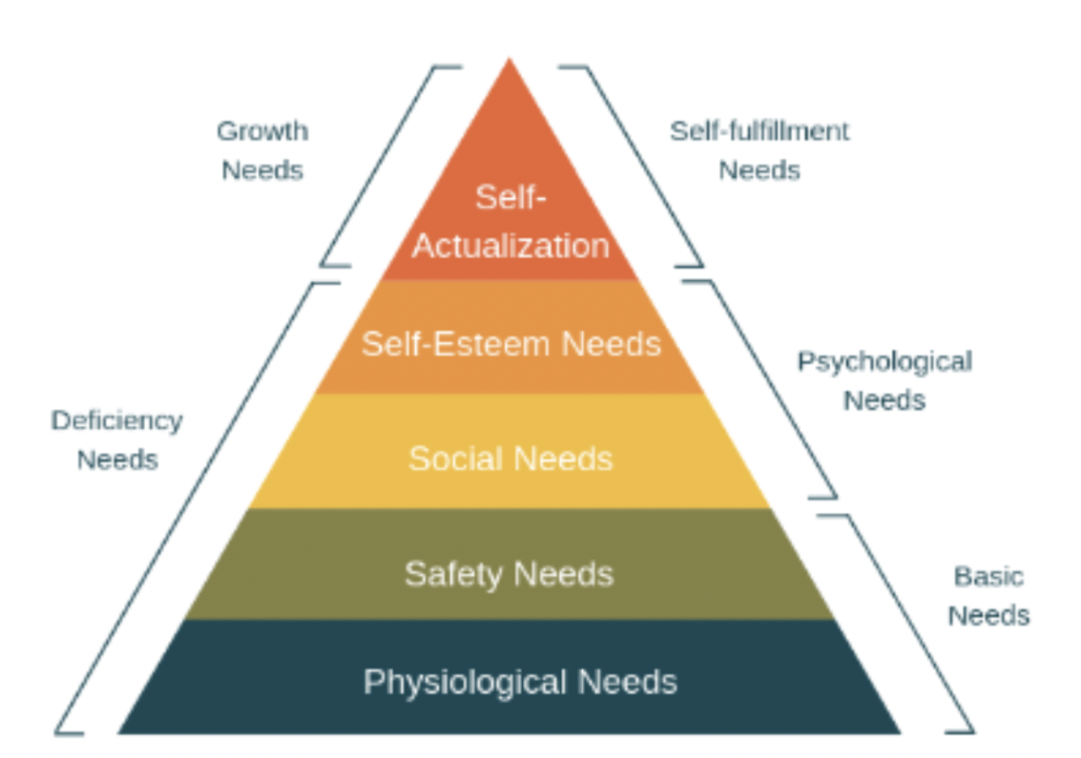 The idea that people are driven by many

needs

 - Self actualization: when someone has achieved their personal dreams and aspirations 

\
