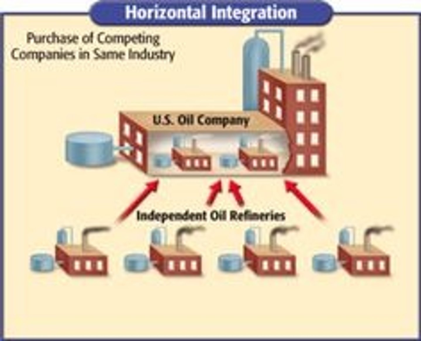 <p>Business strategy where companies producing similar products merge.</p>