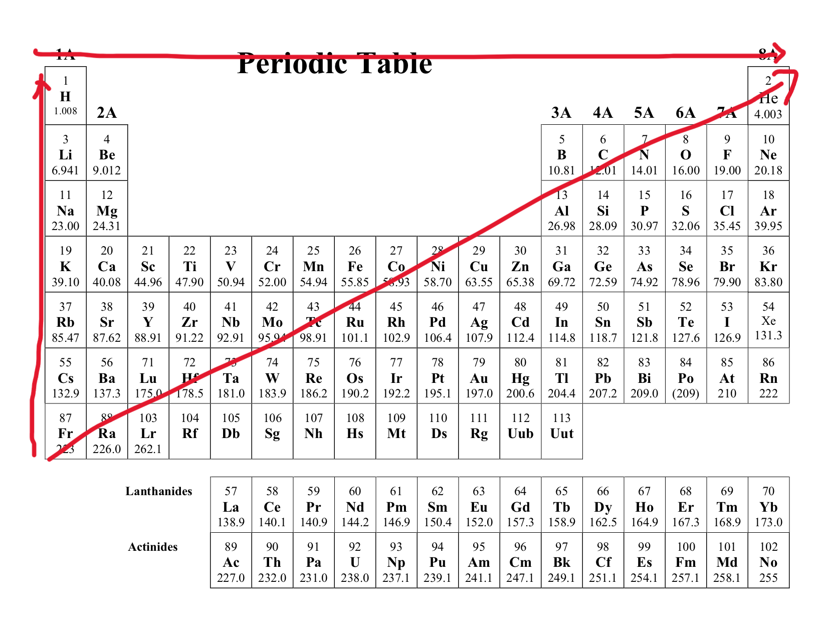<p><u>Definition:</u> The energy required to remove electrons from an atom/ion</p><p><u>Trend:</u></p><ul><li><p>Increases as you move across the period (left → right)</p></li><li><p>Decrease as you move across the group (top → bottom)</p></li></ul><p></p><p>As you move across the period, the amount of proton increases but the electrons stay on the same electron shell. Therefore there are more pull from the proton to the electron. Increasing the required energy. But as your move across the group, more electron occupy the further electron shell decreasing energy requirement.</p><p></p><p><u>Exception:</u></p><p>Group 2 &gt; Group 13</p><p>Group 15 &gt; Group 16</p><p></p><p>By the trend group 13 and group 16 should require more ionization energy than compared to group 2 and group 15 respectively. But because of the electron configuration, it is much easier to pull lone pairs than it is to pull paired electrons. Since Group 2 and Group 15 atoms have more paired electron, those group have greater ionization than Group 13 and 16.</p>
