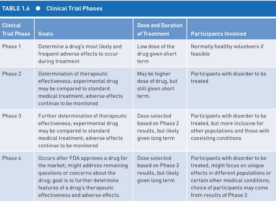 <ul><li><p>higher dose → Sort term</p><ul><li><p>Determination of therapeutic effectiveness  </p></li></ul></li><li><p>most do not pass but if it does will likely hit market </p></li><li><p>treats participants with disorder</p></li></ul><p></p>