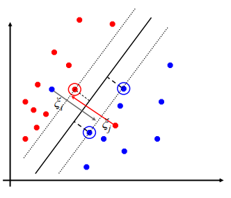 <ul><li><p>If data is not perfectly separable, allow errors with <strong>slack variables</strong> ξi​.</p></li><li><p>Some points can be misclassified for flexibility.</p></li><li><p>Minimize both margin violation and training errors.</p></li><li><p><strong>C parameter</strong> controls trade-off between margin size and errors.</p></li></ul><p></p>