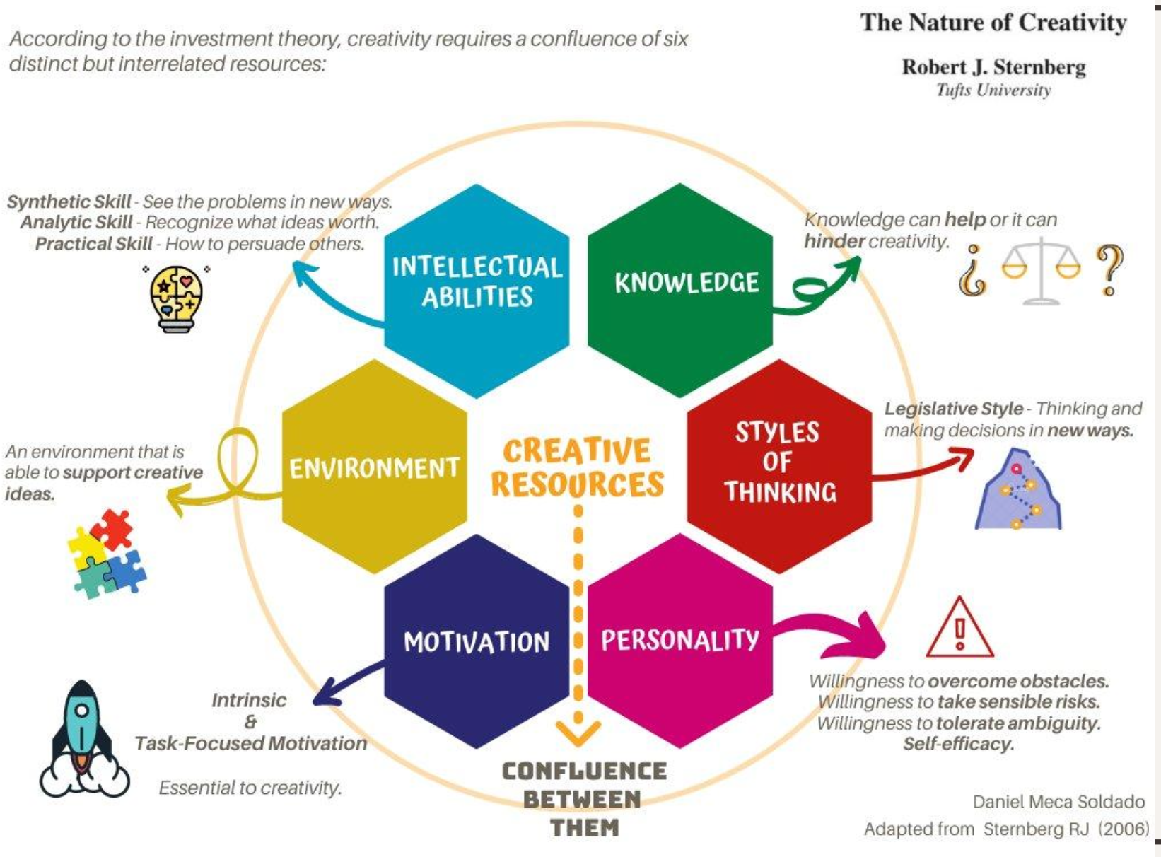 <p>Creativity is a decision, ppl decide to be creative, making ideas that “defy the crowd” (buying low), then persuade many people (sell high)</p><p></p><p>creativity is affected by</p><ul><li><p>Intellectual ability</p></li><li><p>environment</p></li><li><p>motivation</p></li><li><p>knowledge</p></li><li><p>styles of thinking</p></li><li><p>personality </p></li></ul><p></p>