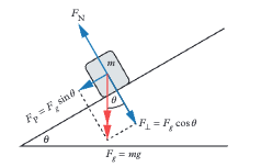 <p>Weight (Fᵍ = mg) resolves into: Parallel component: Fₚ = mg sin θ (causes motion down the plane). Perpendicular component: F⊥ = mg cos θ (balanced by normal force). </p>