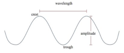 <p>The number of crests or throughs that are made in a given time. Frequency is expressed in hertz (Hz) where 1 Hz=1 wave per second. </p>
<p><em>(image explains what crests and throughs are)</em></p>