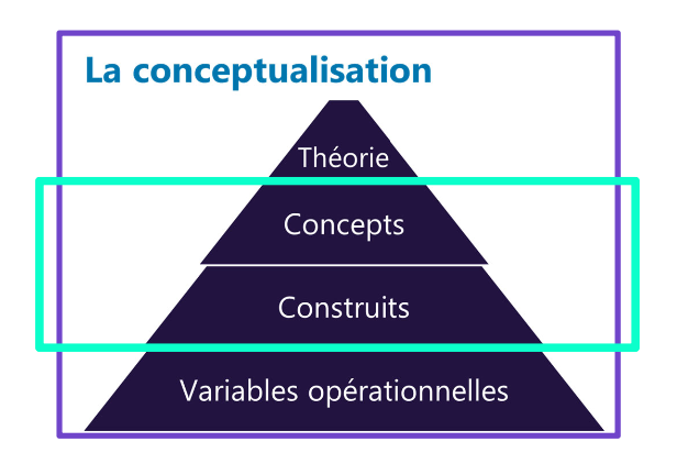 <ul><li><p>Une affirmation large prédisant une relation ou un effet basé sur les concepts ou construits</p></li><li><p>Niveau théorique et conceptuel </p></li><li><p>Large et abstraite </p></li><li><p>Ne peut pas être testée directement telle quelle </p></li><li><p>Proposer une idée ou une relation basée sur une théorie </p></li></ul><p></p>