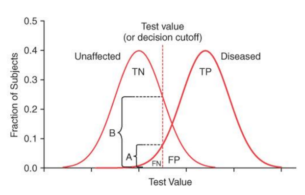 <p>When you increase a test value from 0.04 to 0.06 in this graph, it would ______ specificity, but ______ sensitivity.</p>