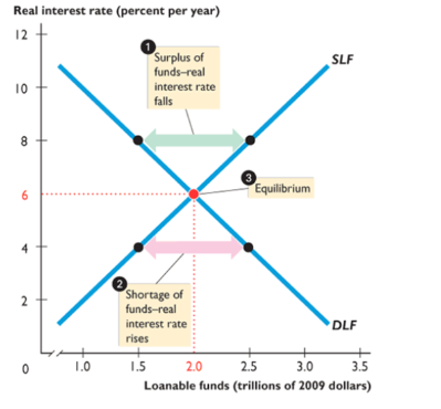 <p>increase in demand = higher RIR; increase in supply = lower rir</p>