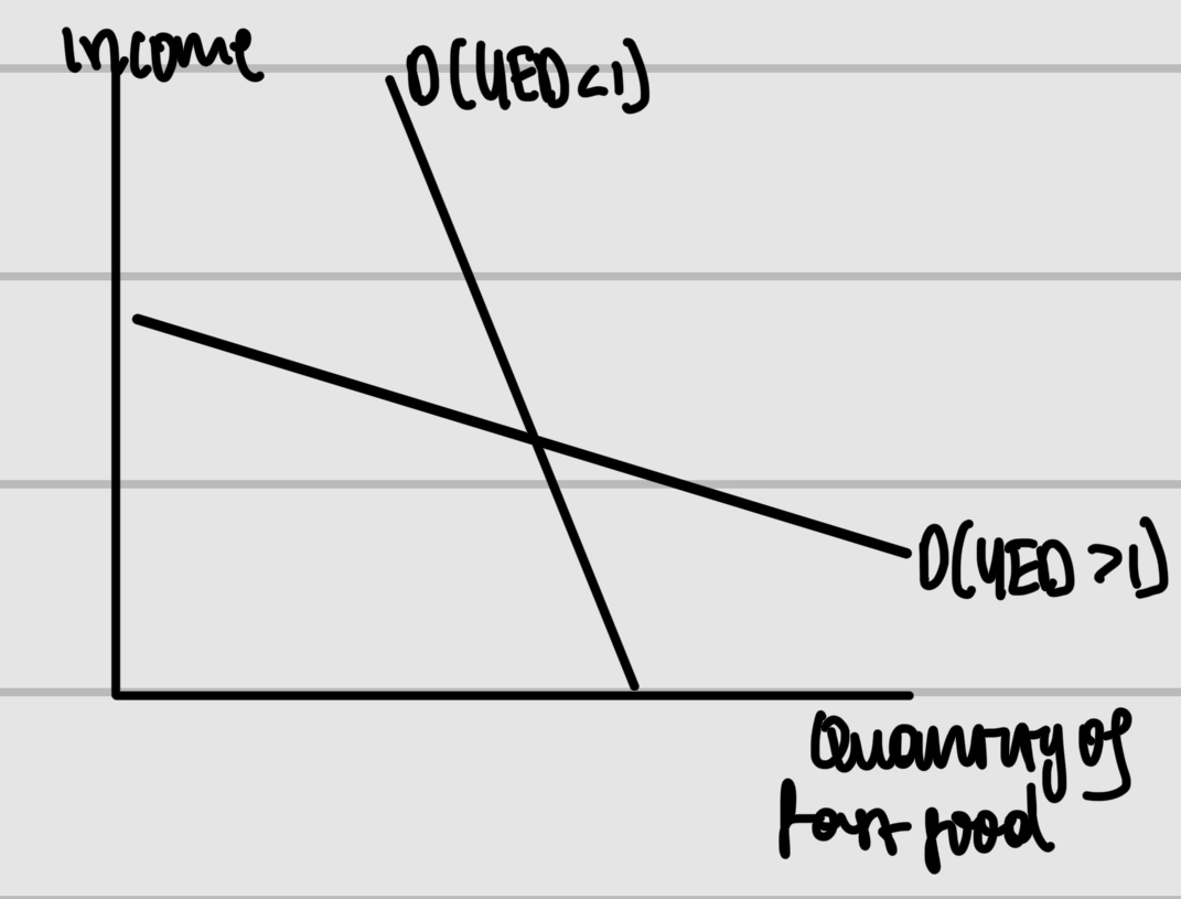 <p>Inferior goods</p>