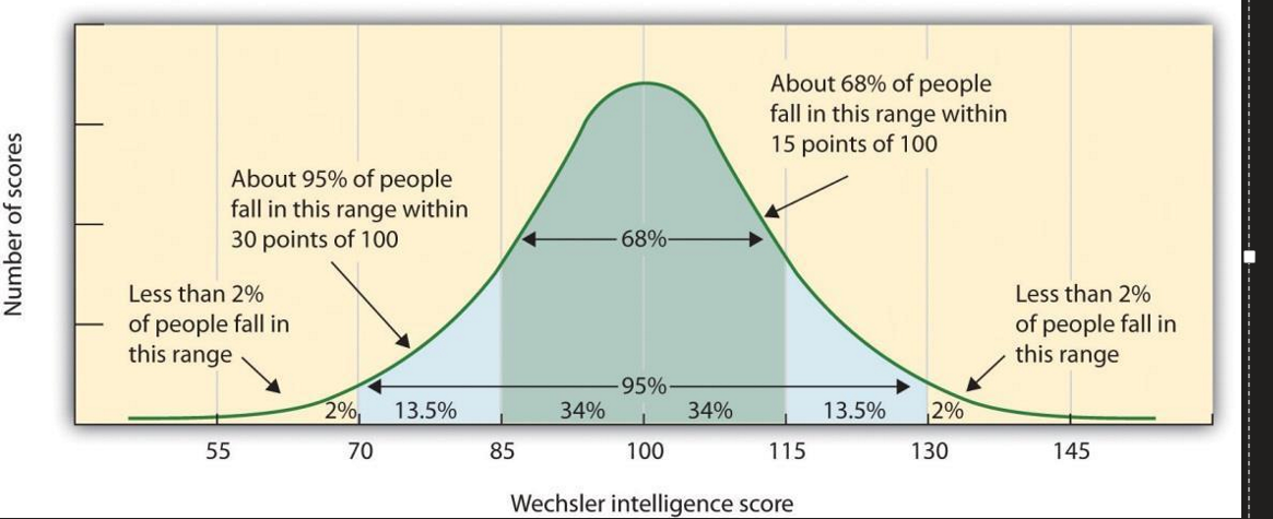 <ul><li><p><span><span>Bell-shaped curve.</span></span></p></li><li><p><span><span>Middle = range</span></span></p></li><li><p><span><span>As you move away from the centre ( + or - standard deviations), fewer people have that score --> more abnormal</span></span></p></li><li><p><span><span>Mean = median = mode</span></span></p></li><li><p><span><span>if its falls under 2.5% of the population then its considered abnormal </span></span></p></li></ul><p></p>