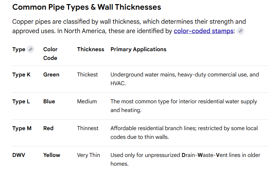 <p>Carrier of: <strong>Water &amp; Refrigerant</strong></p><p>Pipe color: <strong>Brown / Bronze</strong></p><p>Adv.: <strong>Corrosion resistant.</strong></p><p>Dis adv.: <strong>Fails over 180 deg. in temp.</strong></p><p></p><ul><li><p>A pipe made primarily of <strong>copper metal</strong></p></li><li><p>One of the oldest and most reliable materials for plumbing</p></li><li><p>Widely used for <strong>potable water, hot water, and HVAC systems</strong></p></li></ul><p><span data-name="point_right" data-type="emoji">👉</span> Think: <strong>"Premium plumbing pipe."</strong></p><p></p><p><strong><mark data-color="yellow" style="background-color: yellow; color: inherit;">1. Common Uses</mark></strong></p><p><strong>Water Supply Systems</strong></p><ul><li><p>Potable water distribution</p></li><li><p>Hot and cold-water lines</p></li></ul><p><strong>HVAC &amp; Refrigeration</strong></p><ul><li><p>Air-conditioning refrigerant lines</p></li><li><p>Heat pump systems</p></li></ul><p><strong>Fire Protection</strong></p><ul><li><p>Fire sprinkler systems</p></li></ul><p><strong>Medical Gas Systems</strong></p><ul><li><p>Hospitals and laboratories</p></li></ul><p></p><p><strong><mark data-color="yellow" style="background-color: yellow; color: inherit;">2. Common Types of Copper Pipe</mark></strong></p><p><strong>Type K (green)</strong></p><ul><li><p>Thickest wall</p></li><li><p>Underground water service</p></li><li><p>Highest pressure rating</p></li></ul><p><span data-name="point_right" data-type="emoji">👉</span> ALE Clue: <strong>"Underground copper pipe"</strong></p><p></p><p><strong>Type L (blue)</strong></p><ul><li><p>Medium wall thickness</p></li><li><p>Most common for residential and commercial plumbing</p></li></ul><p><span data-name="point_right" data-type="emoji">👉</span> ALE Clue: <strong>"General water supply"</strong></p><p></p><p><strong>Type M (red)</strong></p><ul><li><p>Thinnest wall</p></li><li><p>Lower-pressure residential applications</p></li></ul><p><span data-name="point_right" data-type="emoji">👉</span> ALE Clue: <strong>"Economical indoor plumbing"</strong></p><p></p><p><strong>DVW (yellow)</strong></p><ul><li><p>Very thin</p></li><li><p>Use only for unpressurized Drain-Waist-Vent lines in older homes  </p></li></ul><p><span data-name="point_right" data-type="emoji">👉</span> ALE Clue: <strong>"old times plumbing''</strong></p><p></p><p><strong><mark data-color="yellow" style="background-color: yellow; color: inherit;">3. Advantages</mark></strong></p><p><span data-name="check_mark_button" data-type="emoji">✅</span> Excellent corrosion resistance</p><p><span data-name="check_mark_button" data-type="emoji">✅</span> Long service life</p><p><span data-name="check_mark_button" data-type="emoji">✅</span> Suitable for hot and cold water</p><p><span data-name="check_mark_button" data-type="emoji">✅</span> Naturally antimicrobial</p><p><span data-name="check_mark_button" data-type="emoji">✅</span> High temperature resistance</p><p><span data-name="check_mark_button" data-type="emoji">✅</span> Excellent heat conductivity</p><p></p><p><strong><mark data-color="yellow" style="background-color: yellow; color: inherit;">4. Limitations</mark></strong></p><p><span data-name="cross_mark" data-type="emoji">❌</span> Expensive compared to plastic pipes</p><p><span data-name="cross_mark" data-type="emoji">❌</span> Can be stolen because of scrap value</p><p><span data-name="cross_mark" data-type="emoji">❌</span> Requires soldering, brazing, or special fittings</p><p><span data-name="cross_mark" data-type="emoji">❌</span> May corrode under highly acidic water conditions</p><p></p><p><strong><mark data-color="yellow" style="background-color: yellow; color: inherit;">5. Common Joints</mark></strong></p><p><strong>Soldered Joint</strong></p><ul><li><p>Most common plumbing connection</p></li></ul><p><strong>Brazed Joint</strong></p><ul><li><p>Higher temperature applications</p></li><li><p>HVAC and refrigeration</p></li></ul><p><strong>Compression Fittings</strong></p><ul><li><p>Small diameter tubing</p></li></ul><p></p>