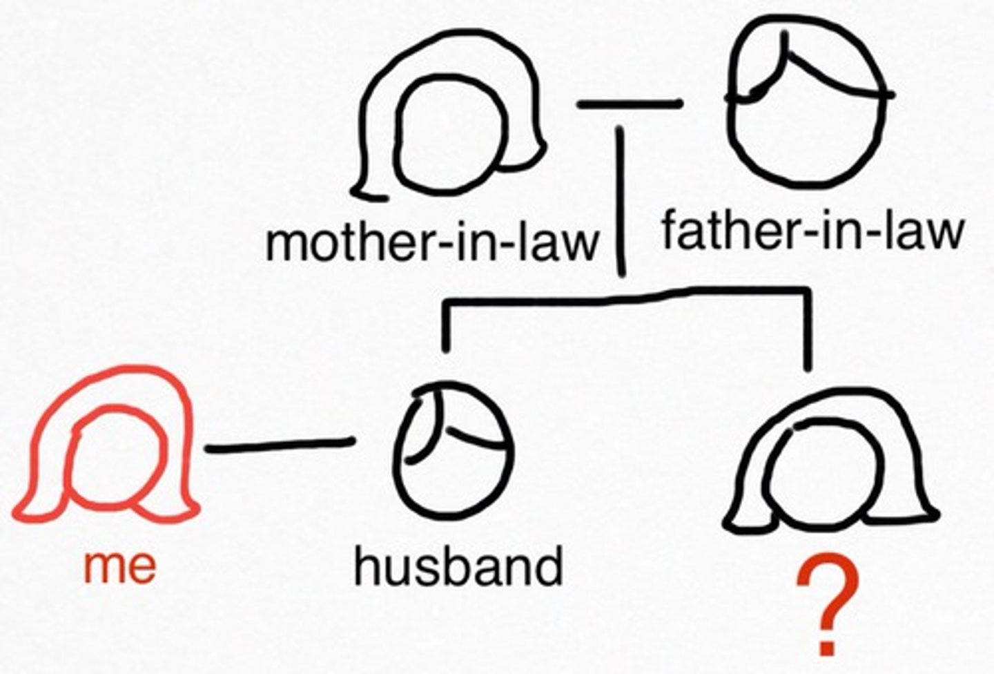 <p>a sister-in-law</p>