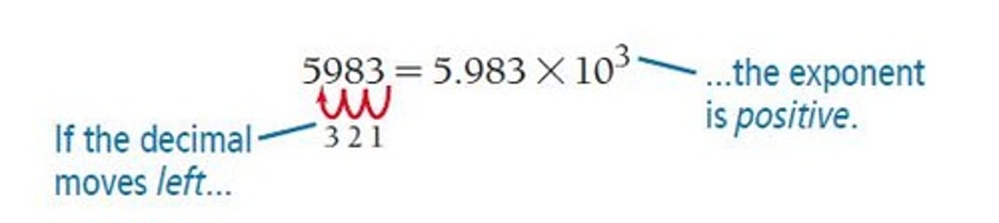 <p>If moved to the left, the exponent is positive; if moved to the right, the exponent is negative.</p>